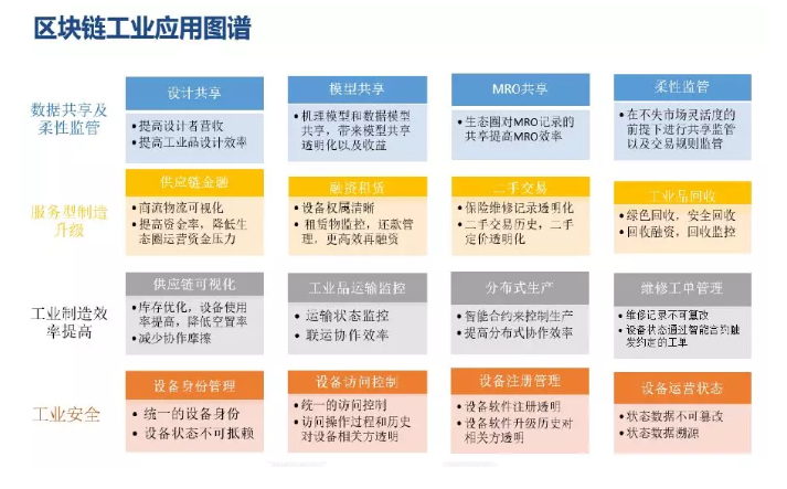 区块链工业应用图谱